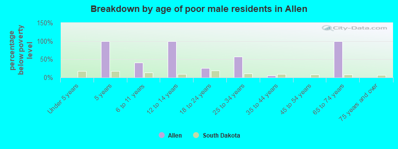 Breakdown by age of poor male residents in Allen