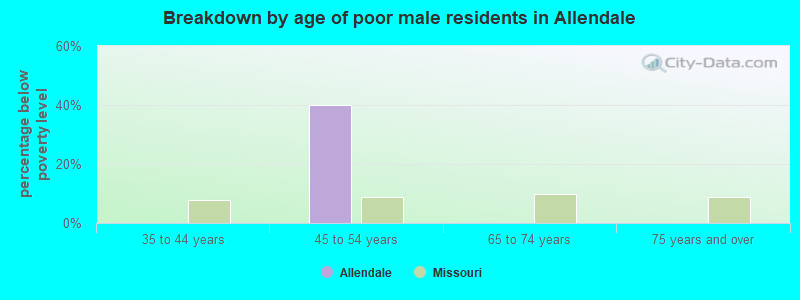 Breakdown by age of poor male residents in Allendale