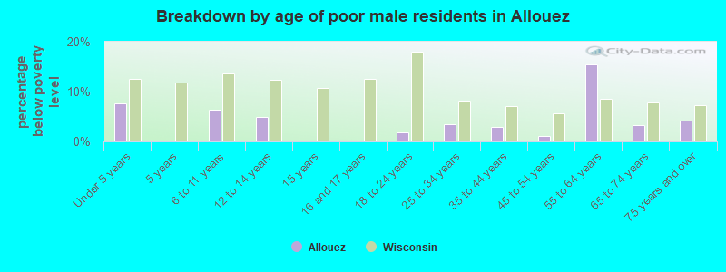 Breakdown by age of poor male residents in Allouez