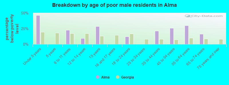 Breakdown by age of poor male residents in Alma