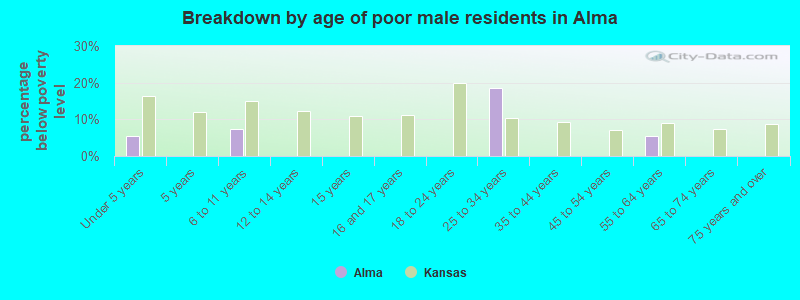 Breakdown by age of poor male residents in Alma