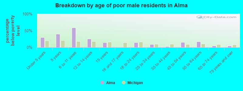 Breakdown by age of poor male residents in Alma