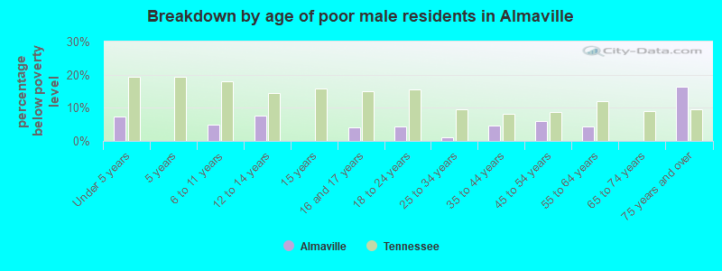 Breakdown by age of poor male residents in Almaville
