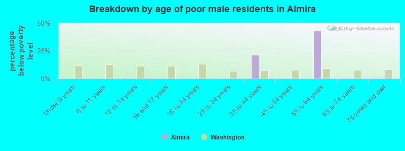 Breakdown by age of poor male residents in Almira