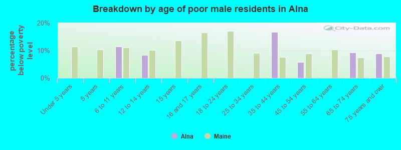 Breakdown by age of poor male residents in Alna