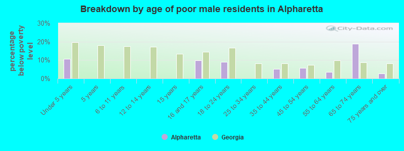 Breakdown by age of poor male residents in Alpharetta