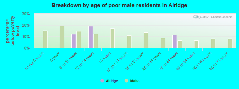 Breakdown by age of poor male residents in Alridge