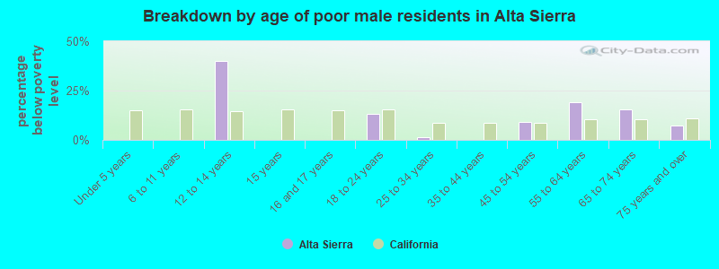 Breakdown by age of poor male residents in Alta Sierra