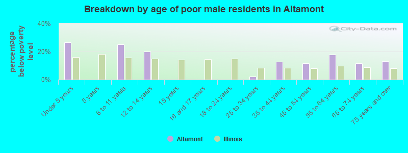 Breakdown by age of poor male residents in Altamont