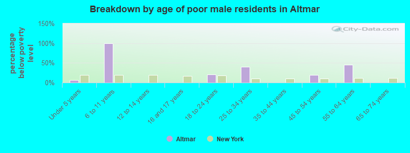 Breakdown by age of poor male residents in Altmar