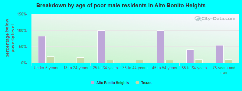 Breakdown by age of poor male residents in Alto Bonito Heights
