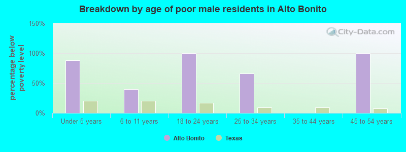 Breakdown by age of poor male residents in Alto Bonito
