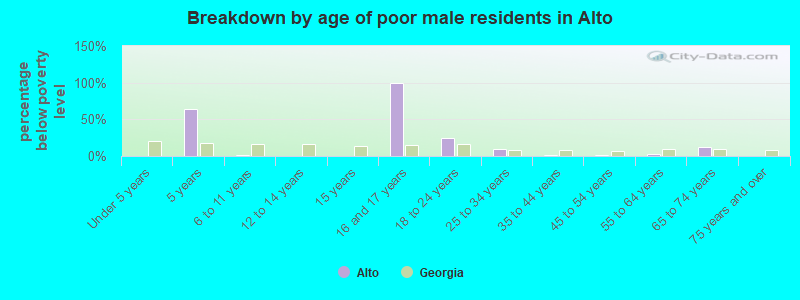 Breakdown by age of poor male residents in Alto