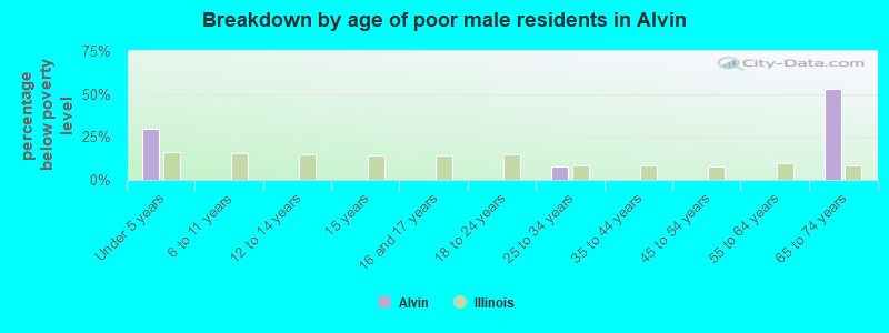 Breakdown by age of poor male residents in Alvin