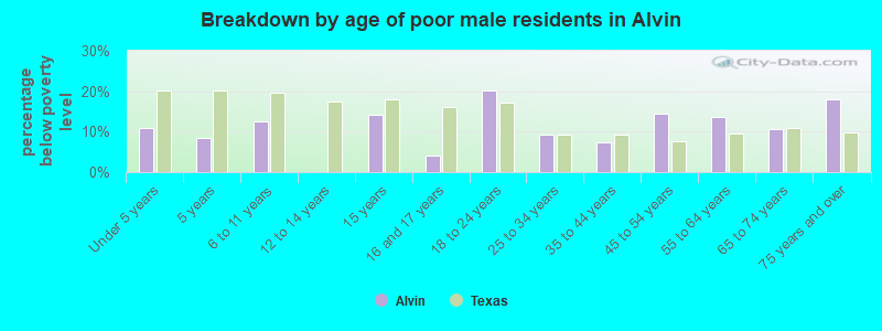 Breakdown by age of poor male residents in Alvin