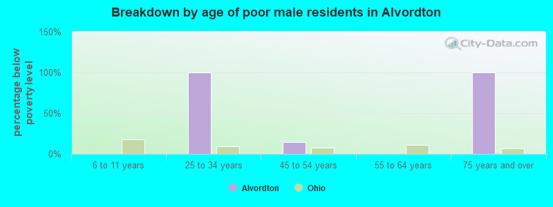 Breakdown by age of poor male residents in Alvordton