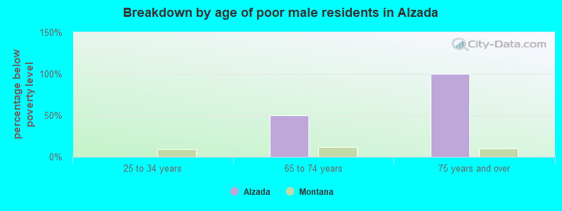 Breakdown by age of poor male residents in Alzada