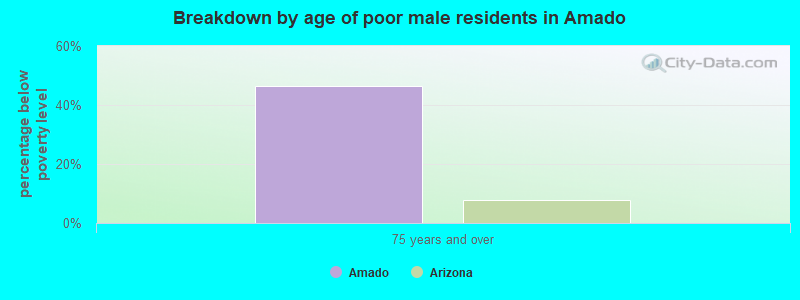 Breakdown by age of poor male residents in Amado