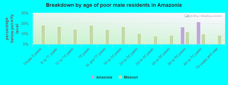 Breakdown by age of poor male residents in Amazonia