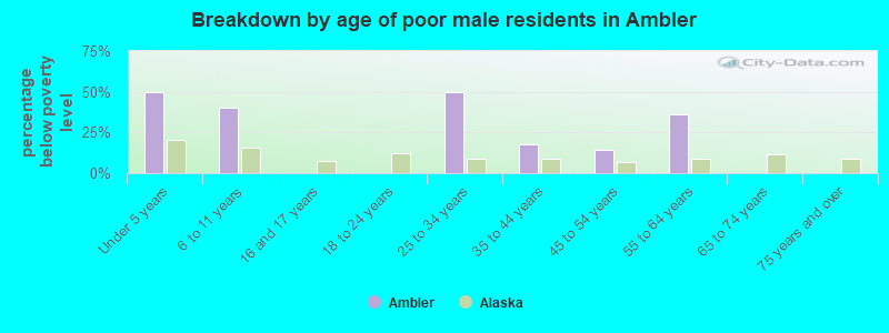 Breakdown by age of poor male residents in Ambler