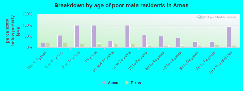 Breakdown by age of poor male residents in Ames