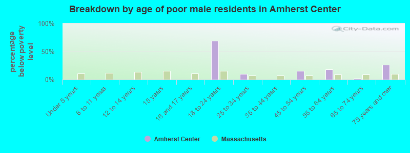 Breakdown by age of poor male residents in Amherst Center