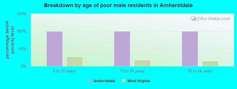 Breakdown by age of poor male residents in Amherstdale