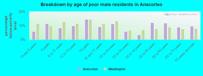 Breakdown by age of poor male residents in Anacortes