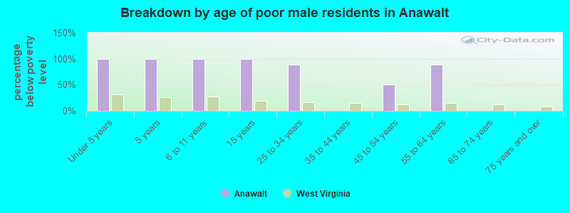 Breakdown by age of poor male residents in Anawalt