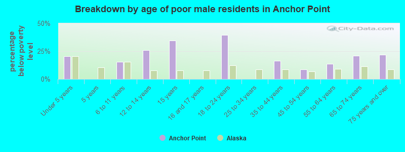 Breakdown by age of poor male residents in Anchor Point