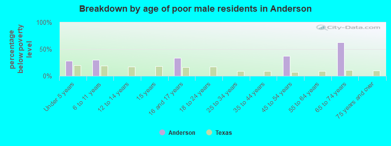 Breakdown by age of poor male residents in Anderson