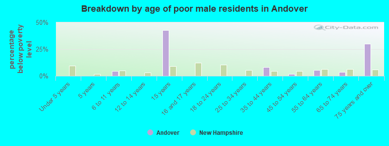 Breakdown by age of poor male residents in Andover