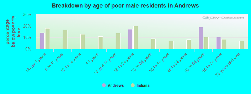Breakdown by age of poor male residents in Andrews