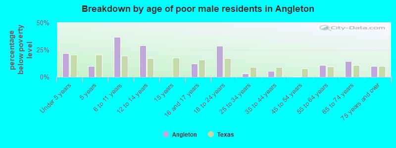 Breakdown by age of poor male residents in Angleton