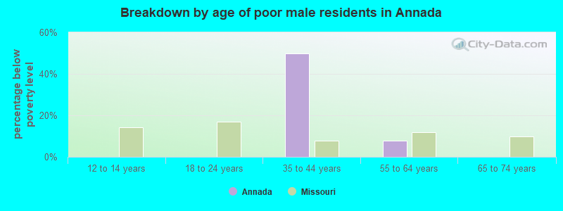 Breakdown by age of poor male residents in Annada