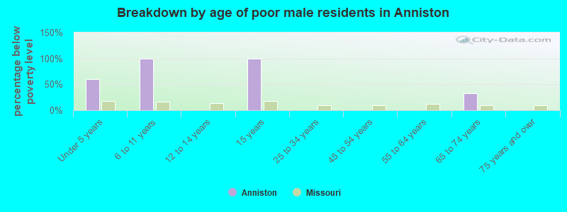 Breakdown by age of poor male residents in Anniston