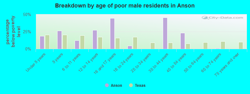 Breakdown by age of poor male residents in Anson