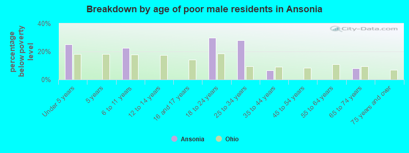 Breakdown by age of poor male residents in Ansonia