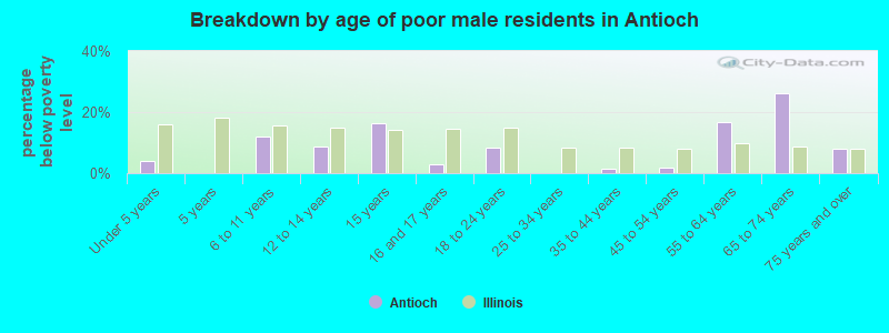 Breakdown by age of poor male residents in Antioch