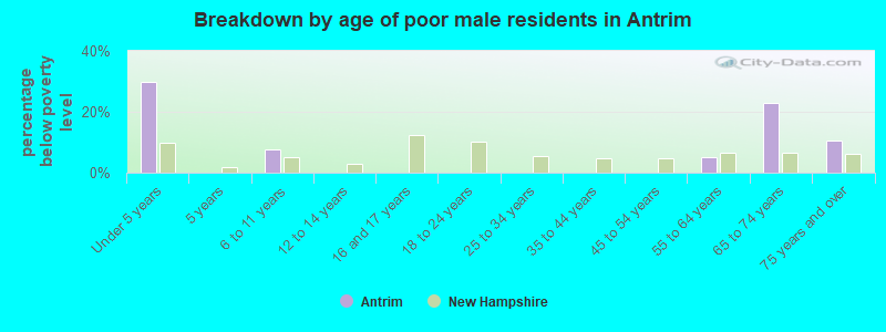 Breakdown by age of poor male residents in Antrim