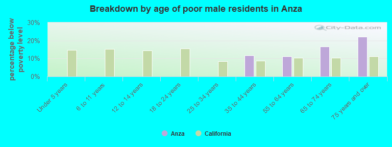 Breakdown by age of poor male residents in Anza