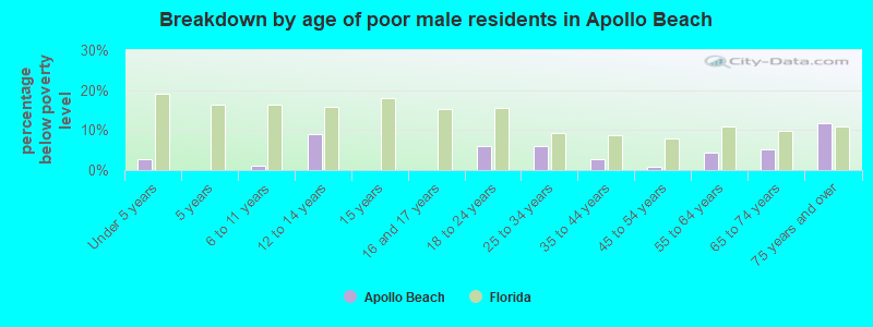 Breakdown by age of poor male residents in Apollo Beach