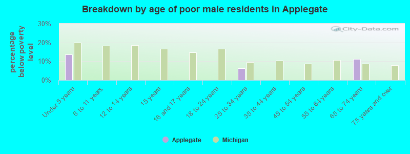 Breakdown by age of poor male residents in Applegate