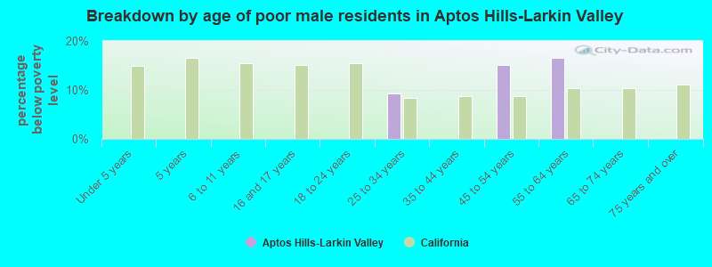Breakdown by age of poor male residents in Aptos Hills-Larkin Valley