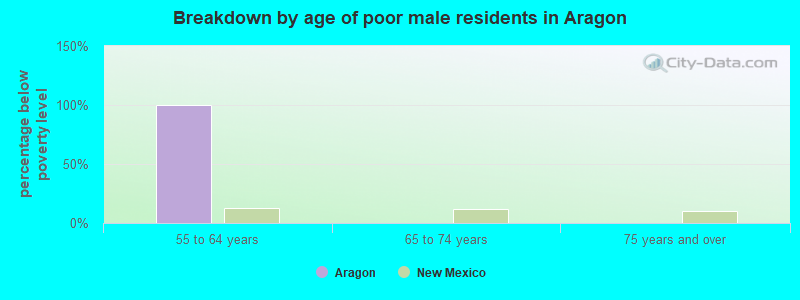 Breakdown by age of poor male residents in Aragon