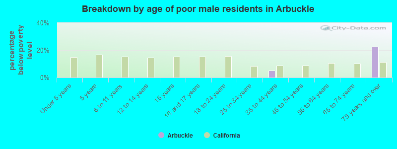 Breakdown by age of poor male residents in Arbuckle