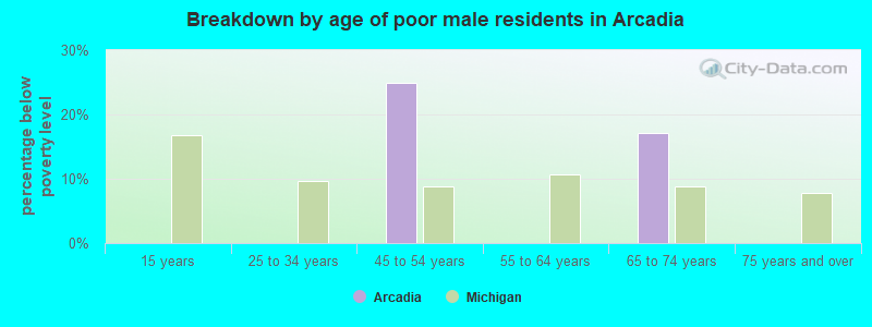 Breakdown by age of poor male residents in Arcadia