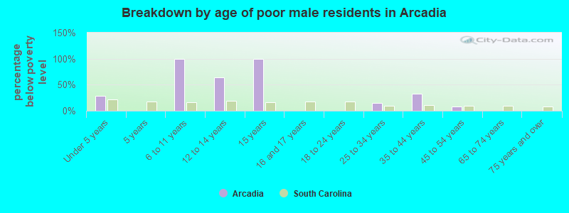 Breakdown by age of poor male residents in Arcadia