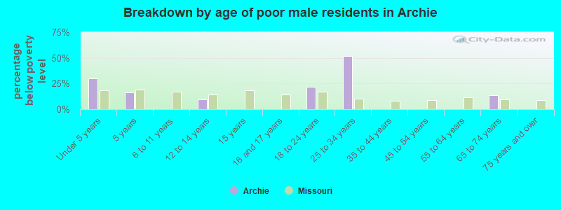 Breakdown by age of poor male residents in Archie