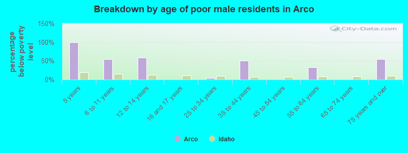 Breakdown by age of poor male residents in Arco